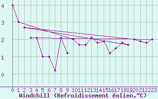 Courbe du refroidissement olien pour Fair Isle