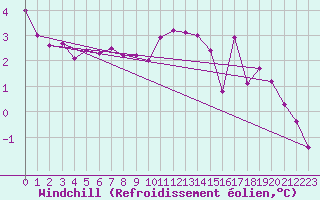 Courbe du refroidissement olien pour Brigueuil (16)