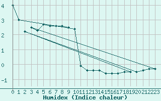 Courbe de l'humidex pour Oravita