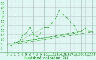 Courbe de l'humidit relative pour Gornergrat