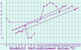 Courbe du refroidissement olien pour Lyon - Saint-Exupry (69)