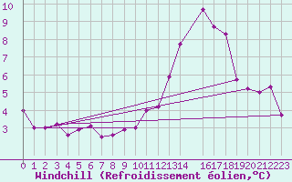 Courbe du refroidissement olien pour Coulommes-et-Marqueny (08)