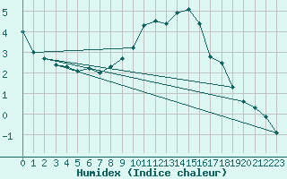 Courbe de l'humidex pour Berus