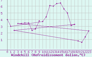 Courbe du refroidissement olien pour Charlwood