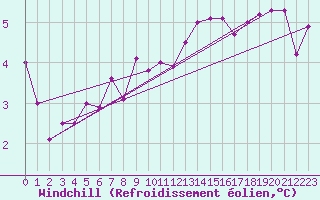 Courbe du refroidissement olien pour Le Havre - Octeville (76)