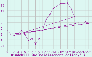 Courbe du refroidissement olien pour Kleine-Brogel (Be)