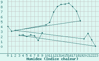 Courbe de l'humidex pour Avord (18)