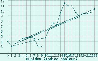 Courbe de l'humidex pour Carpentras (84)