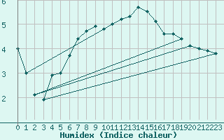 Courbe de l'humidex pour Trondheim Voll