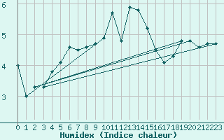 Courbe de l'humidex pour Luedge-Paenbruch