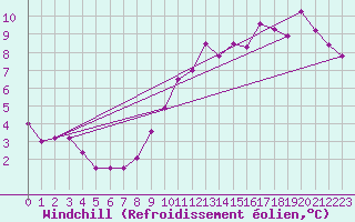 Courbe du refroidissement olien pour Assesse (Be)
