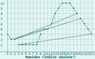 Courbe de l'humidex pour Resia Pass