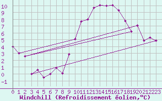 Courbe du refroidissement olien pour Dole-Tavaux (39)