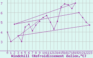 Courbe du refroidissement olien pour Locarno (Sw)