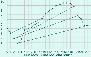 Courbe de l'humidex pour Beitem (Be)