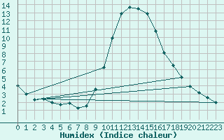 Courbe de l'humidex pour Ripoll