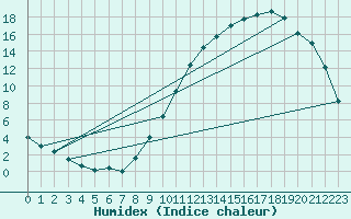 Courbe de l'humidex pour Ble / Mulhouse (68)