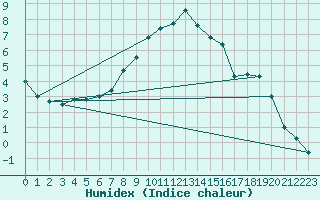 Courbe de l'humidex pour Oberstdorf