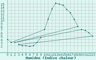 Courbe de l'humidex pour Decimomannu