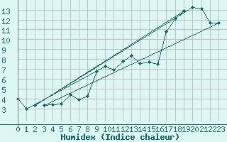 Courbe de l'humidex pour Straubing