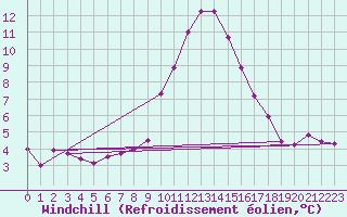 Courbe du refroidissement olien pour Wattisham