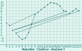 Courbe de l'humidex pour Mathod