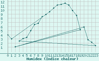 Courbe de l'humidex pour Wiener Neustadt