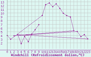 Courbe du refroidissement olien pour Villach
