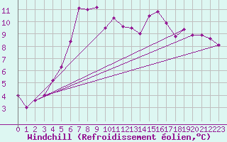 Courbe du refroidissement olien pour Les Pennes-Mirabeau (13)