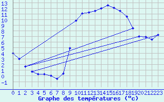 Courbe de tempratures pour Elsenborn (Be)