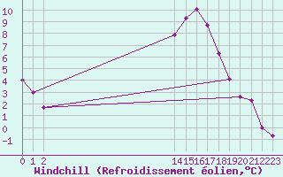 Courbe du refroidissement olien pour Saint-Nazaire-d