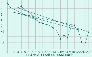 Courbe de l'humidex pour Gielas