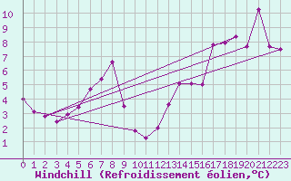 Courbe du refroidissement olien pour Axstal