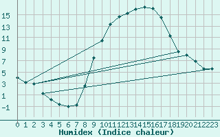 Courbe de l'humidex pour Vitigudino