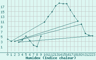 Courbe de l'humidex pour Albi (81)