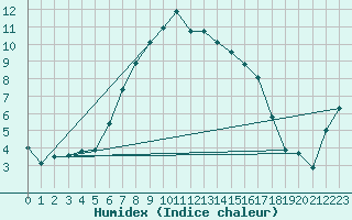 Courbe de l'humidex pour Davos (Sw)