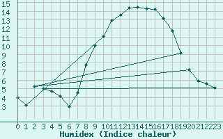 Courbe de l'humidex pour Soria (Esp)