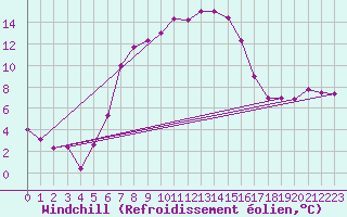 Courbe du refroidissement olien pour Skriveri