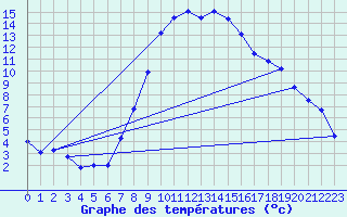Courbe de tempratures pour Aflenz