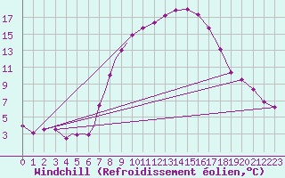 Courbe du refroidissement olien pour Diepholz
