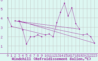 Courbe du refroidissement olien pour Mouilleron-le-Captif (85)