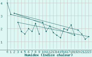 Courbe de l'humidex pour Saentis (Sw)