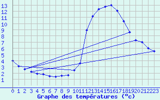 Courbe de tempratures pour Pinsot (38)