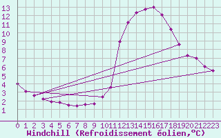 Courbe du refroidissement olien pour Pinsot (38)