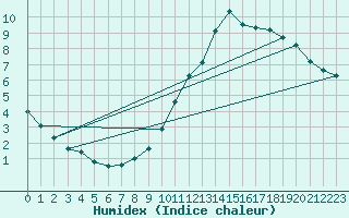 Courbe de l'humidex pour Lemberg (57)