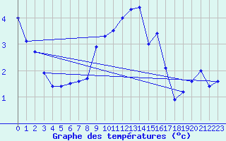 Courbe de tempratures pour Coburg