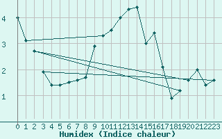 Courbe de l'humidex pour Coburg