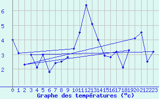 Courbe de tempratures pour Chaumont (Sw)