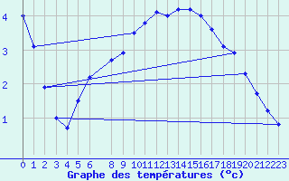 Courbe de tempratures pour Aluksne