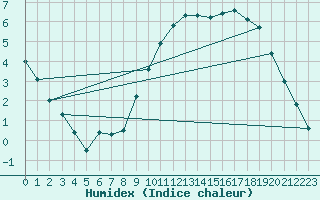 Courbe de l'humidex pour Buzenol (Be)